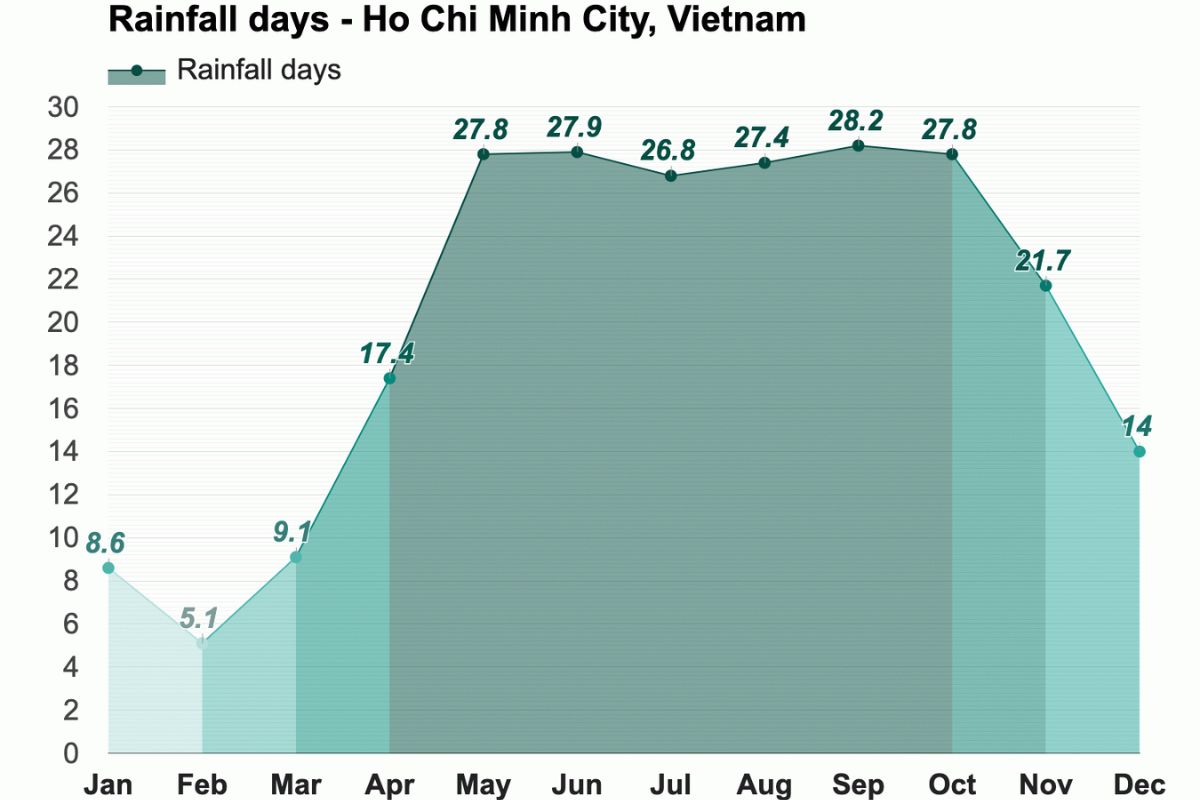 saigon weather in may saigon Rainfall pattern may